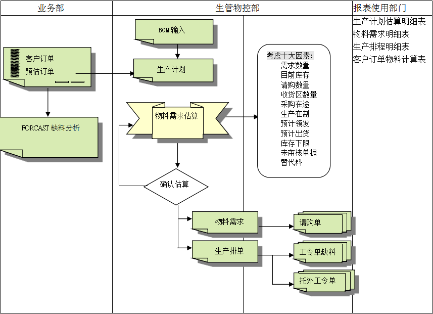 ERP线上买球官网（中国）官方网站
的三大维度管理