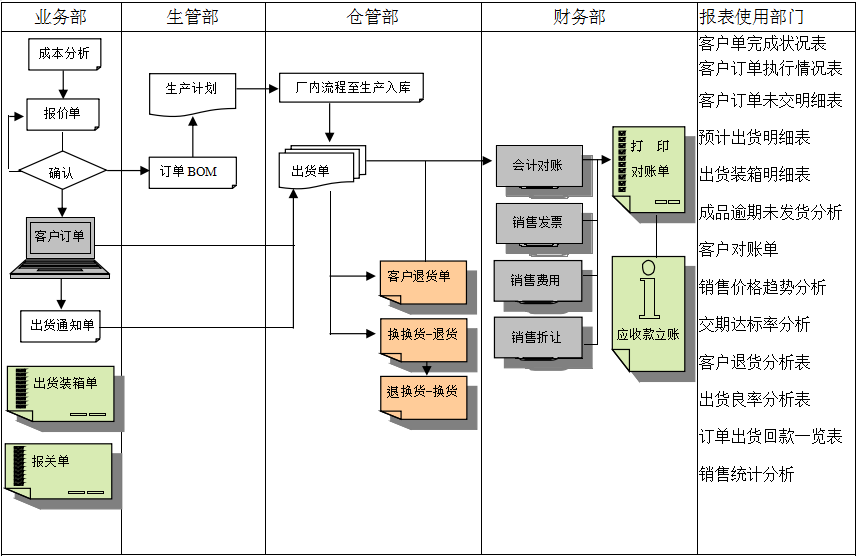 erp线上买球官网（中国）官方网站
实施前要做好基础管理